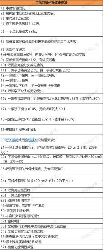 工伤等级认定标准一览表（国家伤残鉴定明细）