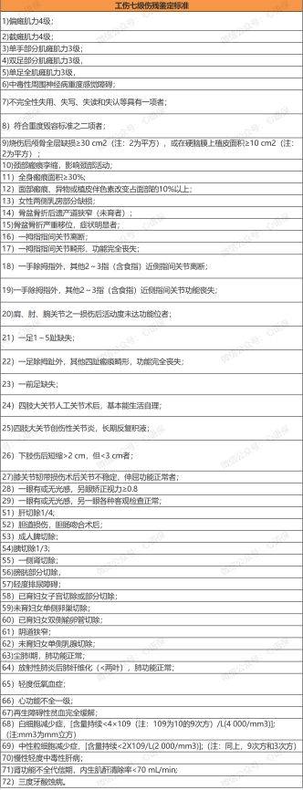 工伤等级认定标准一览表（国家伤残鉴定明细）