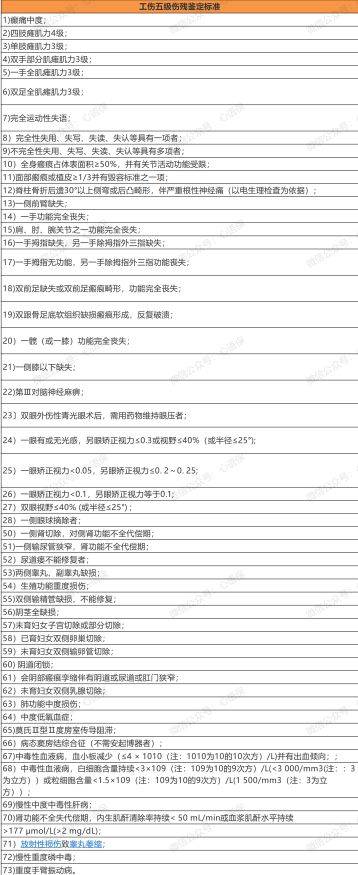 工伤等级认定标准一览表（国家伤残鉴定明细）