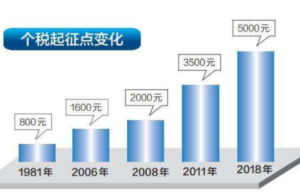 上海个人所得税起征点是多少（个人收入所得税征收标准）