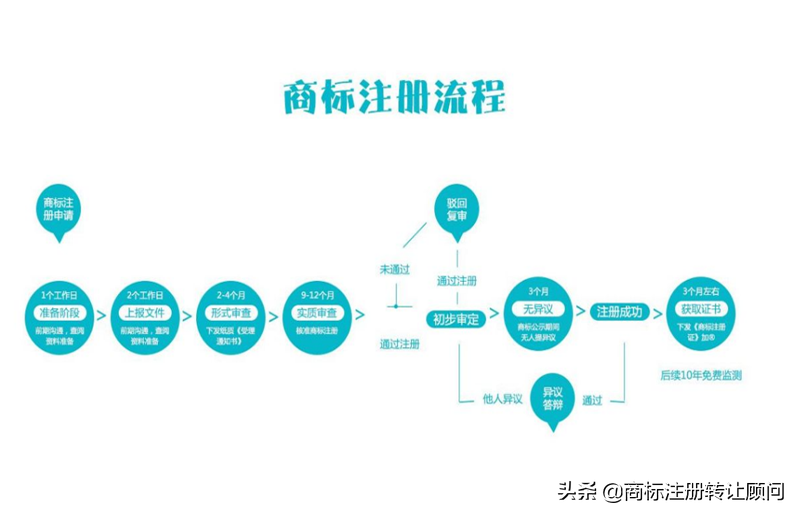 个人注册商标流程及费用标准(商标过户流程及费用) 个人注册商标流程及费用标准(商标过户流程及费用)