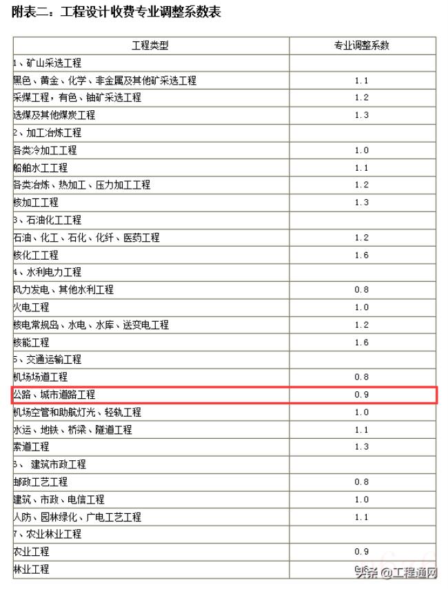 工程设计收费标准是多少（工程设计收费标准最新）