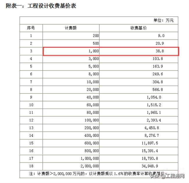 工程设计收费标准是多少（工程设计收费标准最新）