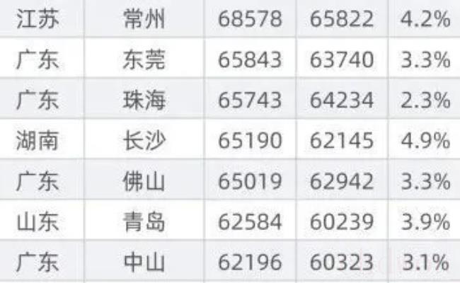 ​中国“民富”50城：沪京苏杭位列前4（深圳排第11 距离全面小康有多远？）