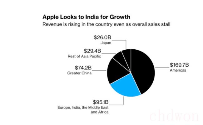 ​印度首次成为苹果自主销售地区（苹果为何这么做？）