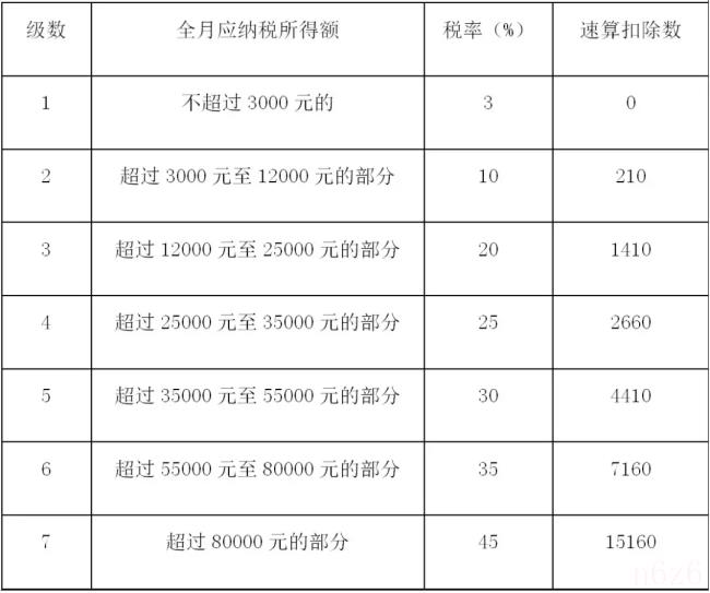 2022税率是多少(企业所得税税率表一览) 2022税率是多少(企业所得税税率表一览)