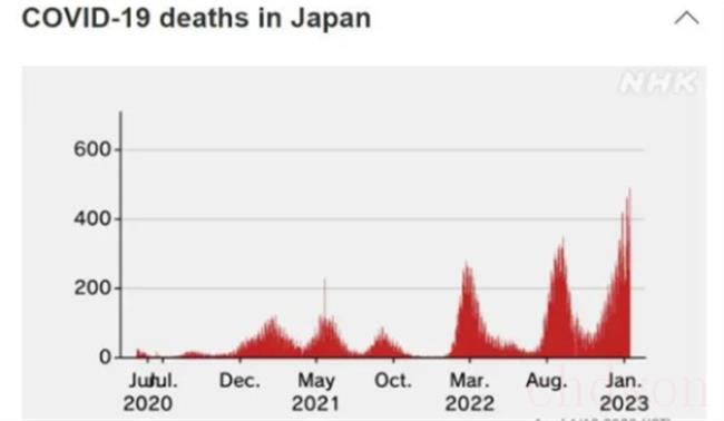 日本新冠死亡人数飙升（是什么原因？）