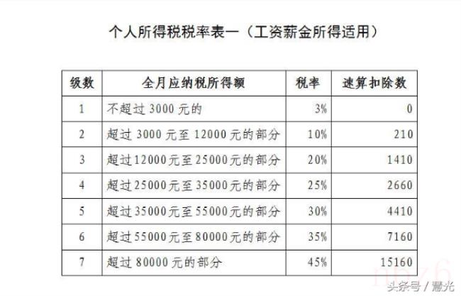 速算扣除数是怎么计算出来的例子(速算扣除数一览表) 速算扣除数是怎么计算出来的例子(速算扣除数一览表)