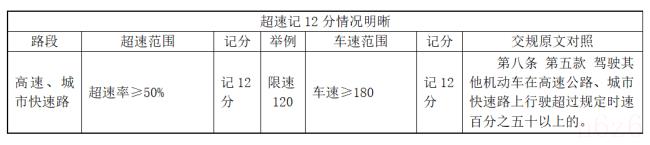超速扣分怎么处理(小车超速罚款扣分标准) 超速扣分怎么处理(小车超速罚款扣分标准)