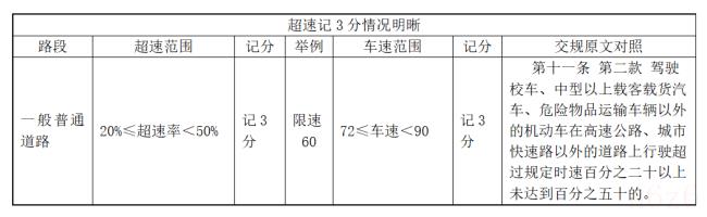 超速扣分怎么处理(小车超速罚款扣分标准) 超速扣分怎么处理(小车超速罚款扣分标准)
