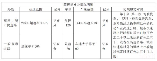 超速扣分怎么处理(小车超速罚款扣分标准) 超速扣分怎么处理(小车超速罚款扣分标准)