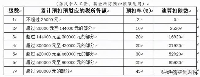 个人所得税计算表怎么算(个人所得税计算公式) 个人所得税计算表怎么算(个人所得税计算公式)