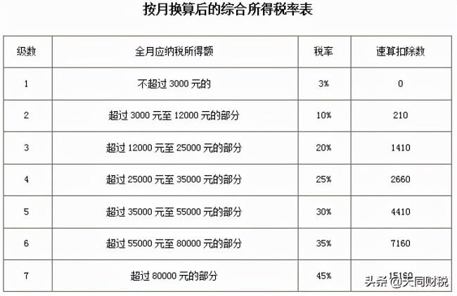 个人所得税计算表怎么算(个人所得税计算公式) 个人所得税计算表怎么算(个人所得税计算公式)