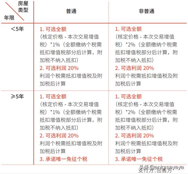 最新二手房交易税费是多少(2022二手房产交易税新政) 最新二手房交易税费是多少(2022二手房产交易税新政)