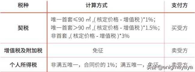 最新二手房交易税费是多少(2022二手房产交易税新政) 最新二手房交易税费是多少(2022二手房产交易税新政)