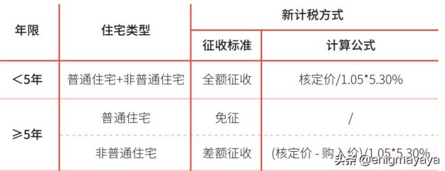 最新二手房交易税费是多少(2022二手房产交易税新政) 最新二手房交易税费是多少(2022二手房产交易税新政)