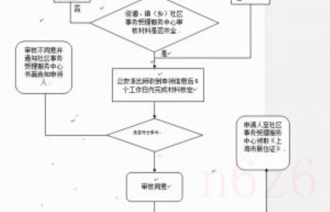 上海居住证怎么办理条件（上海居住证办理条件及流程）