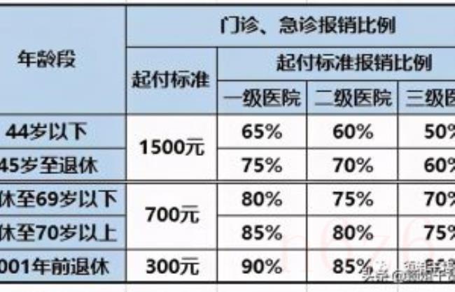 上海总工会住院报销比例是多少（工会互助医疗保险范围）