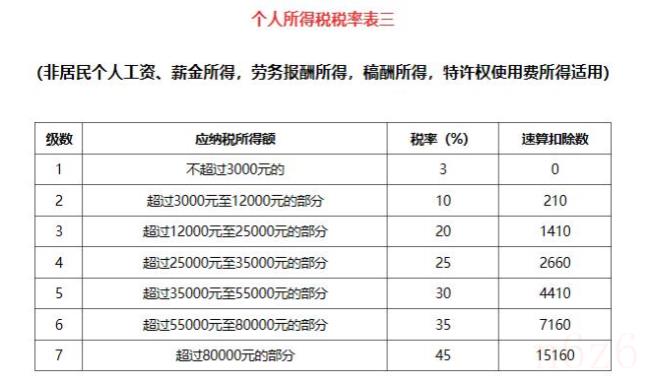 个人所得税如何计算和缴纳(劳务个人所得税税率表) 个人所得税如何计算和缴纳(劳务个人所得税税率表)
