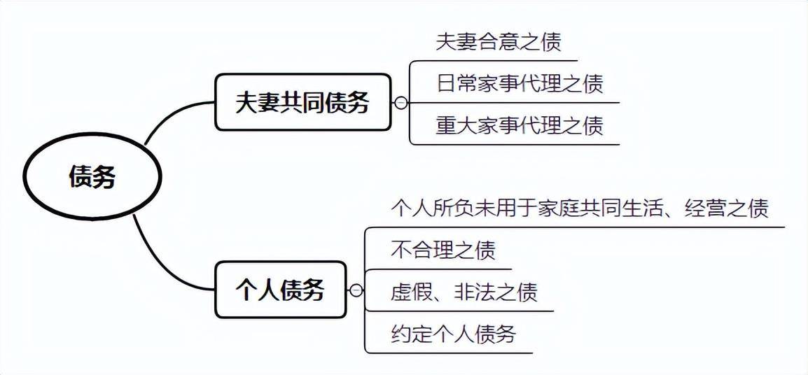 婚姻法关于夫妻共同债务的认定（共同债务清偿规定）