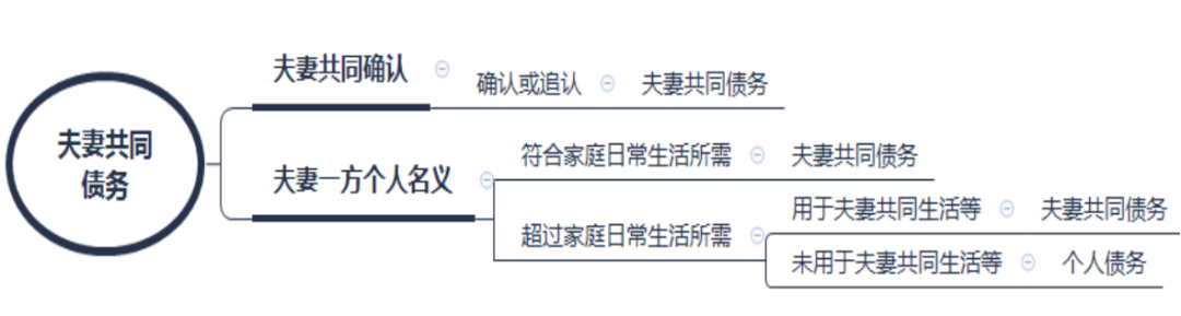 婚姻法关于夫妻共同债务的认定（共同债务清偿规定）