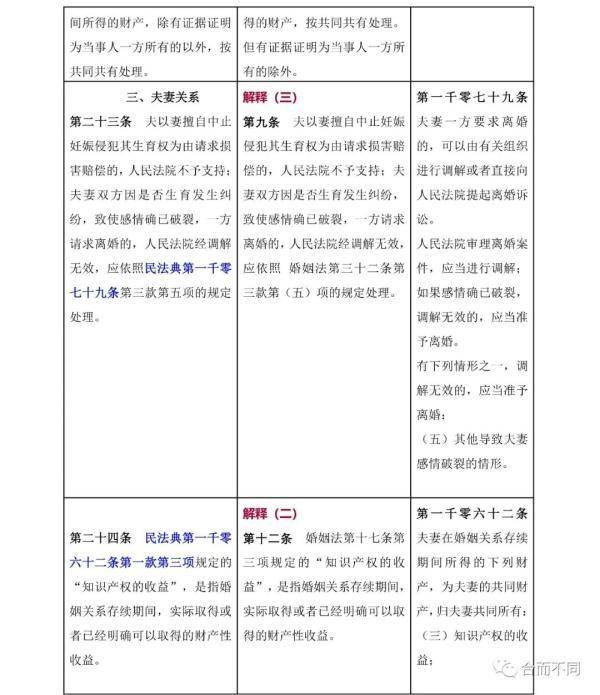 民法典关于婚姻法的最新解读（婚姻法的若干问题解释）