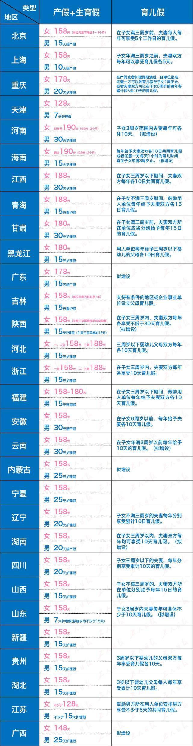 国家规定陪产假几天有工资（全国各地陪产假一览表）