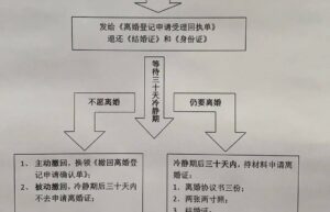 民法典协议离婚需要什么手续（婚姻法新规离婚流程）