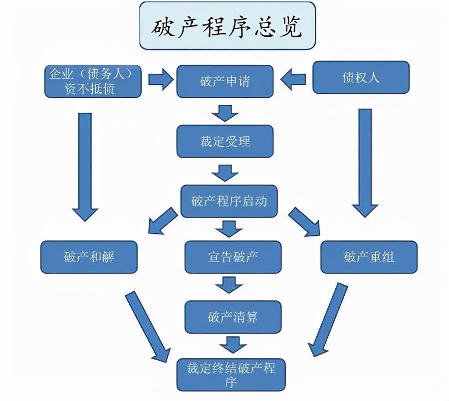 破产重整是什么意思（破产重整和破产清算的区别）