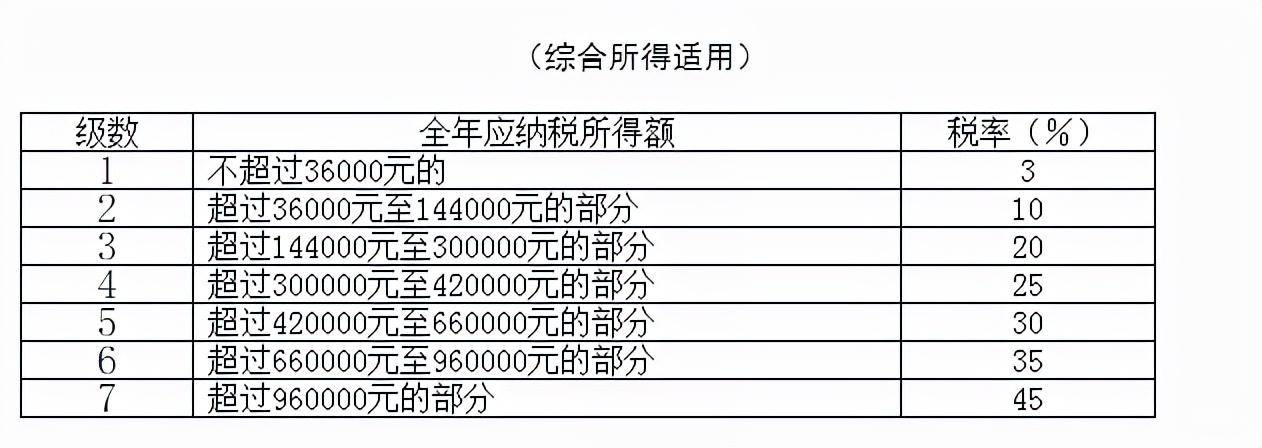 个人所得税缴税标准是多少（职工工资个人所得税缴纳明细）