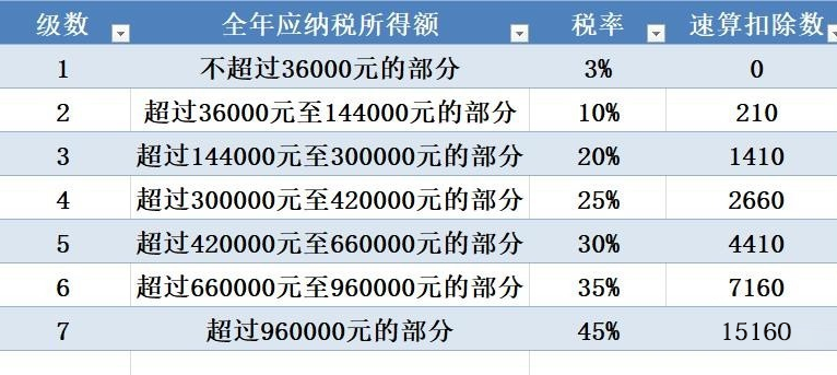 最新个税税率标准是多少（2022年新个税计算公式）