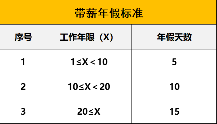 年休假国家规定天数怎么算的（带薪年休假计算标准）