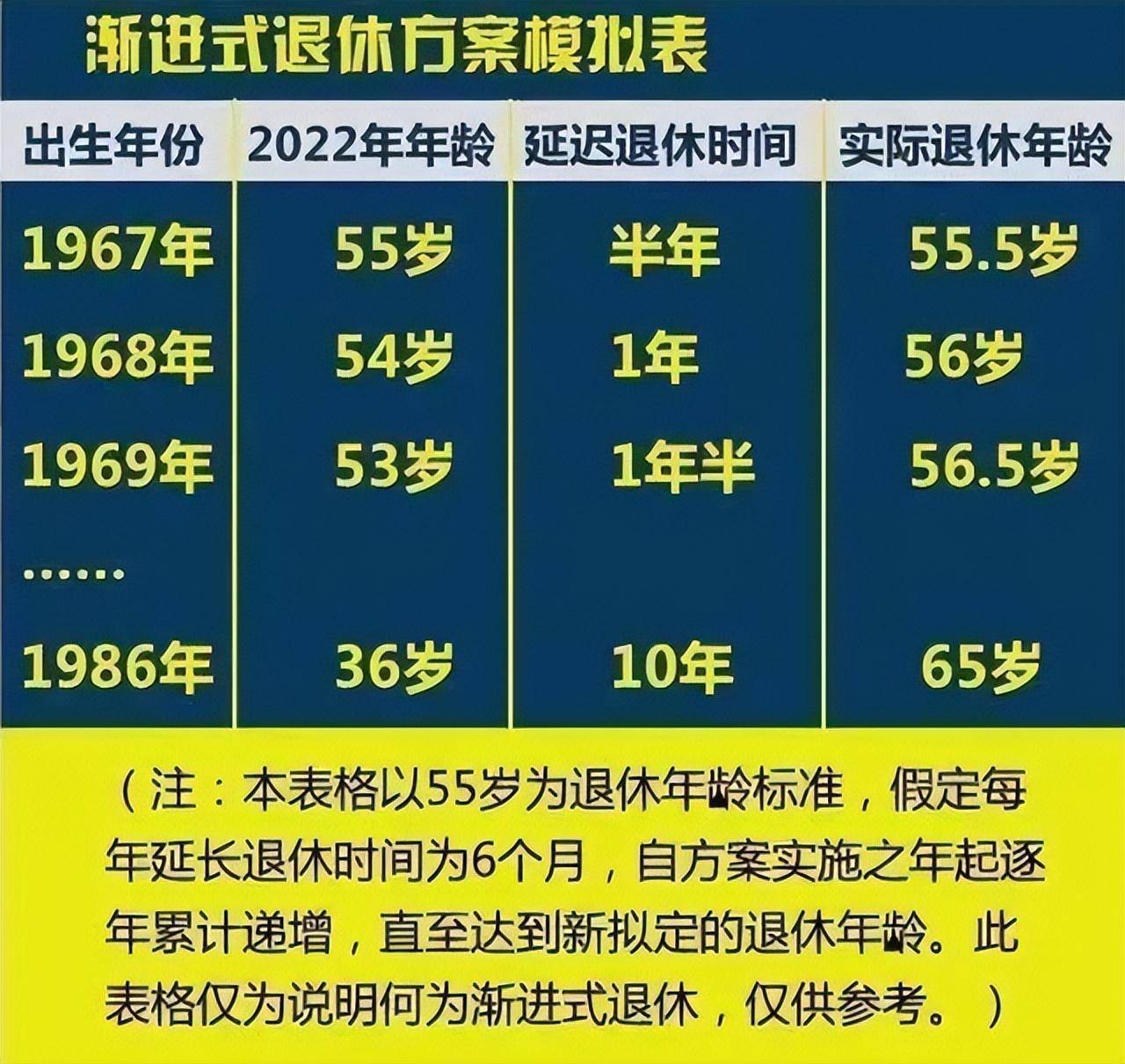 最新延迟退休年龄规定是什么（关于退休年龄的最新消息）