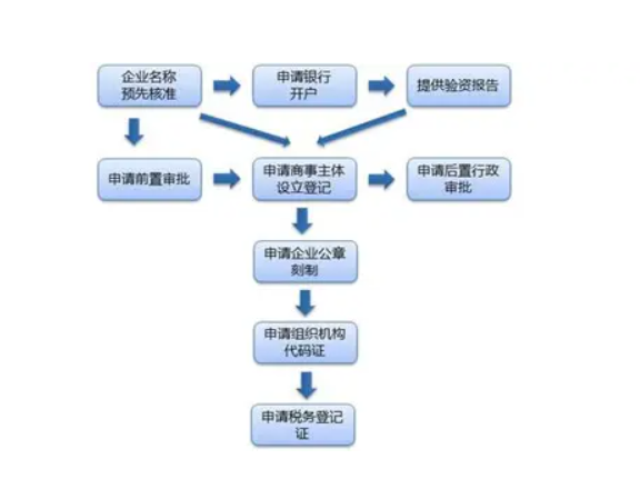 个体户营业执照办理多少钱（注册营业执照流程及费用）