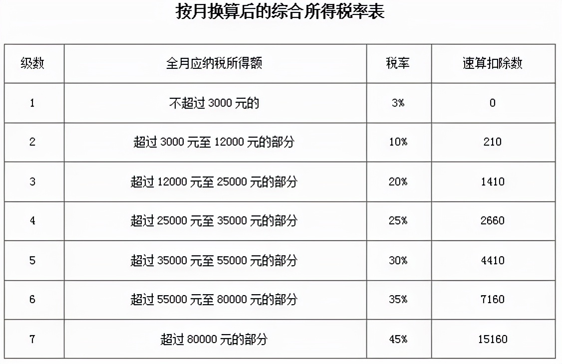 个人经营所得税税率表（个人独资企业经营所得税）