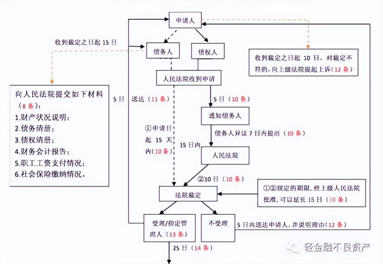 申请破产清算流程怎么走（公司申请破产步骤及费用标准）