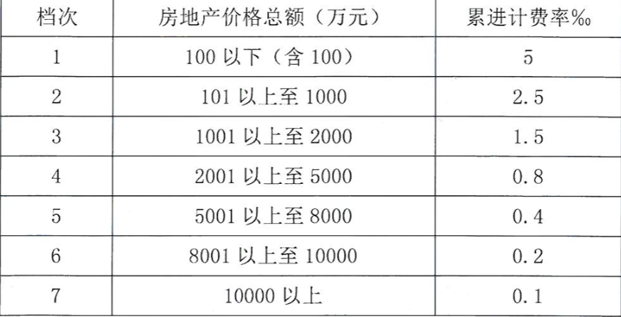 继承房产公证费用收费标准是多少（继承公证最新规定）