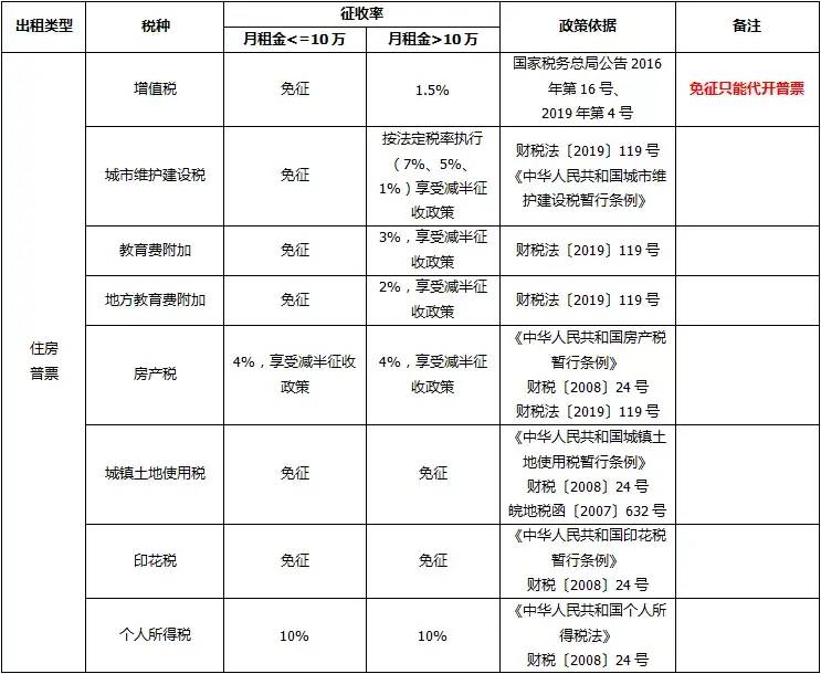 房屋租赁税费是多少（个人房屋租赁所得税最新规定）