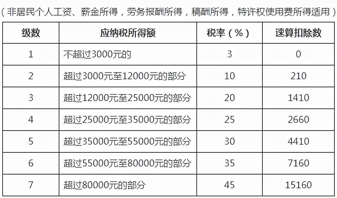 个人所得税比例是多少（2022年最新税收优惠政策）