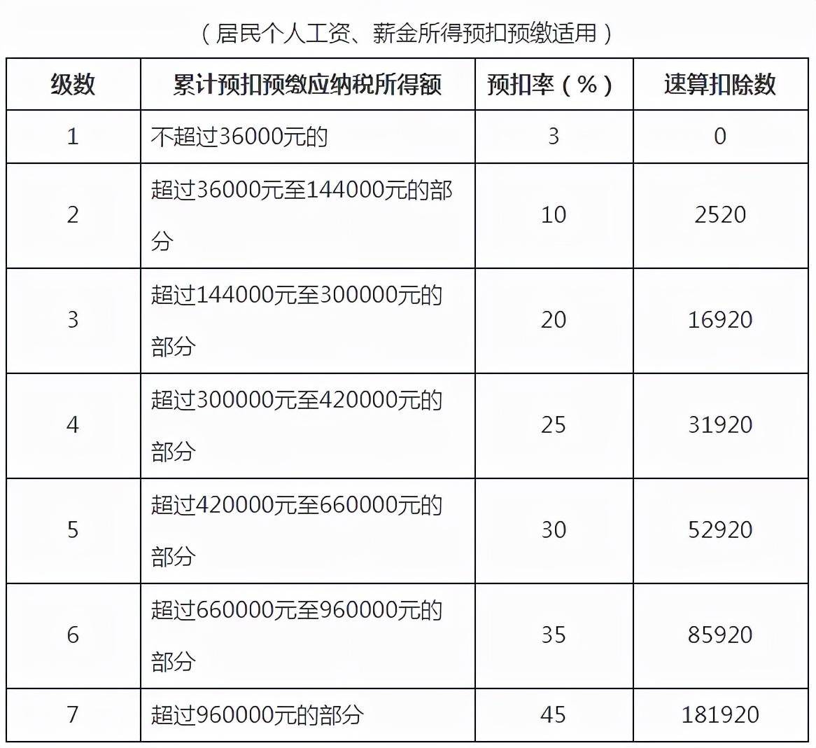 个人所得税缴税标准是多少（职工工资个人所得税缴纳明细）