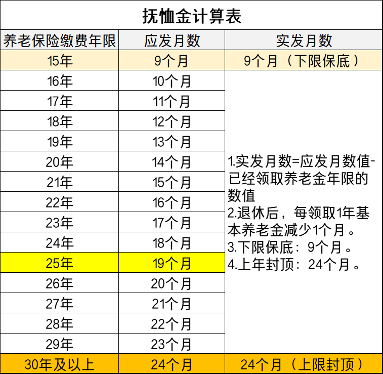 退休人员丧葬费怎么计算（2022年退休职工丧葬费标准）