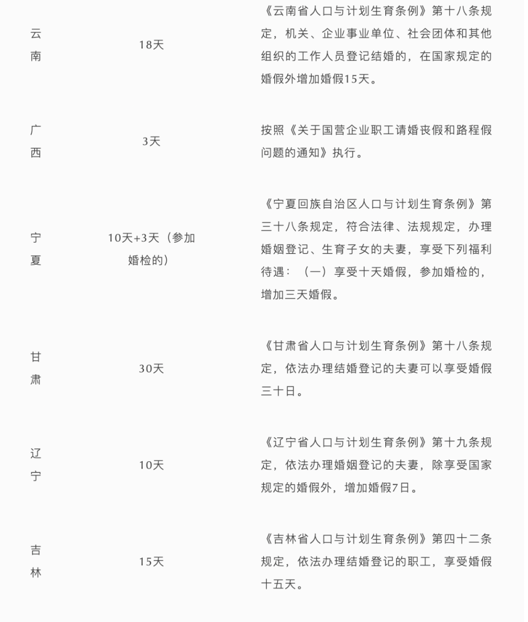 2022年婚姻法婚假规定（民法典晚婚假时间）