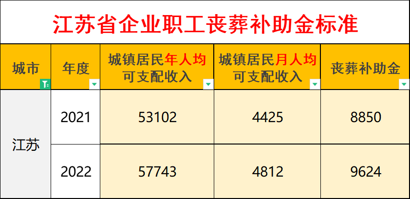 扬州退休职工丧葬费标准是多少钱（2022年丧葬费新规定）