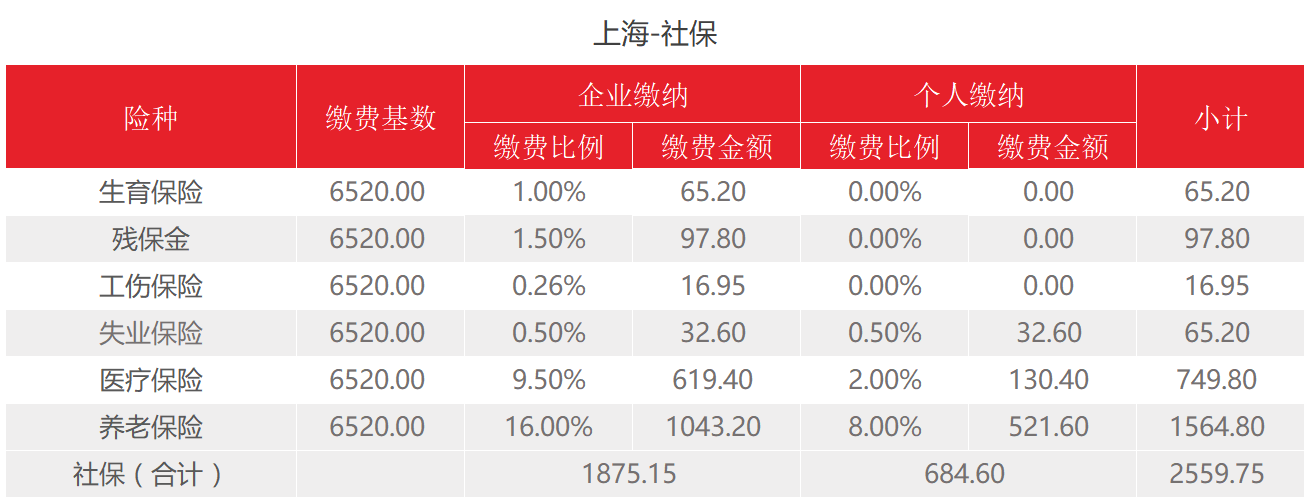 上海最新社保缴费标准及金额（2022年社保最新政策）