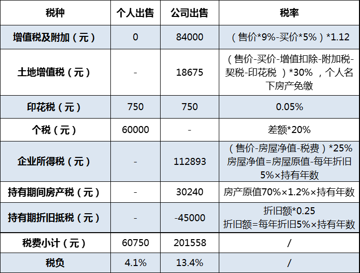 房屋转让税收政策解读（个人转让土地所得税税率明细）