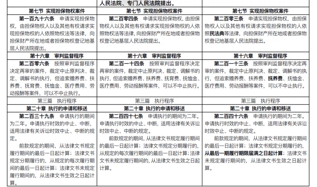 民事诉讼法新旧对比（最新民事诉讼法全文）