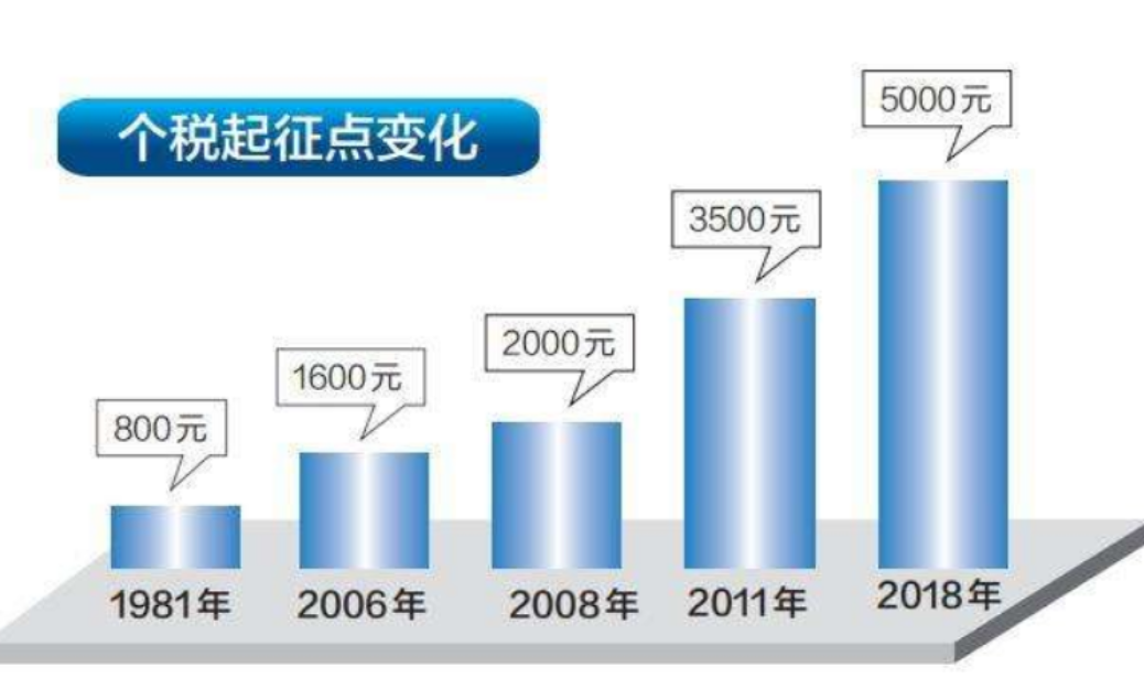 上海个人所得税起征点是多少（个人收入所得税征收标准）