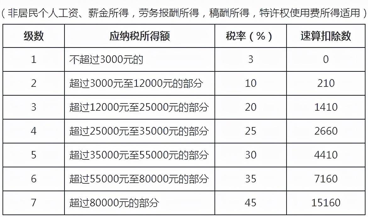 个人所得税税率是多少（2022年劳务报酬个人所得税税率表）