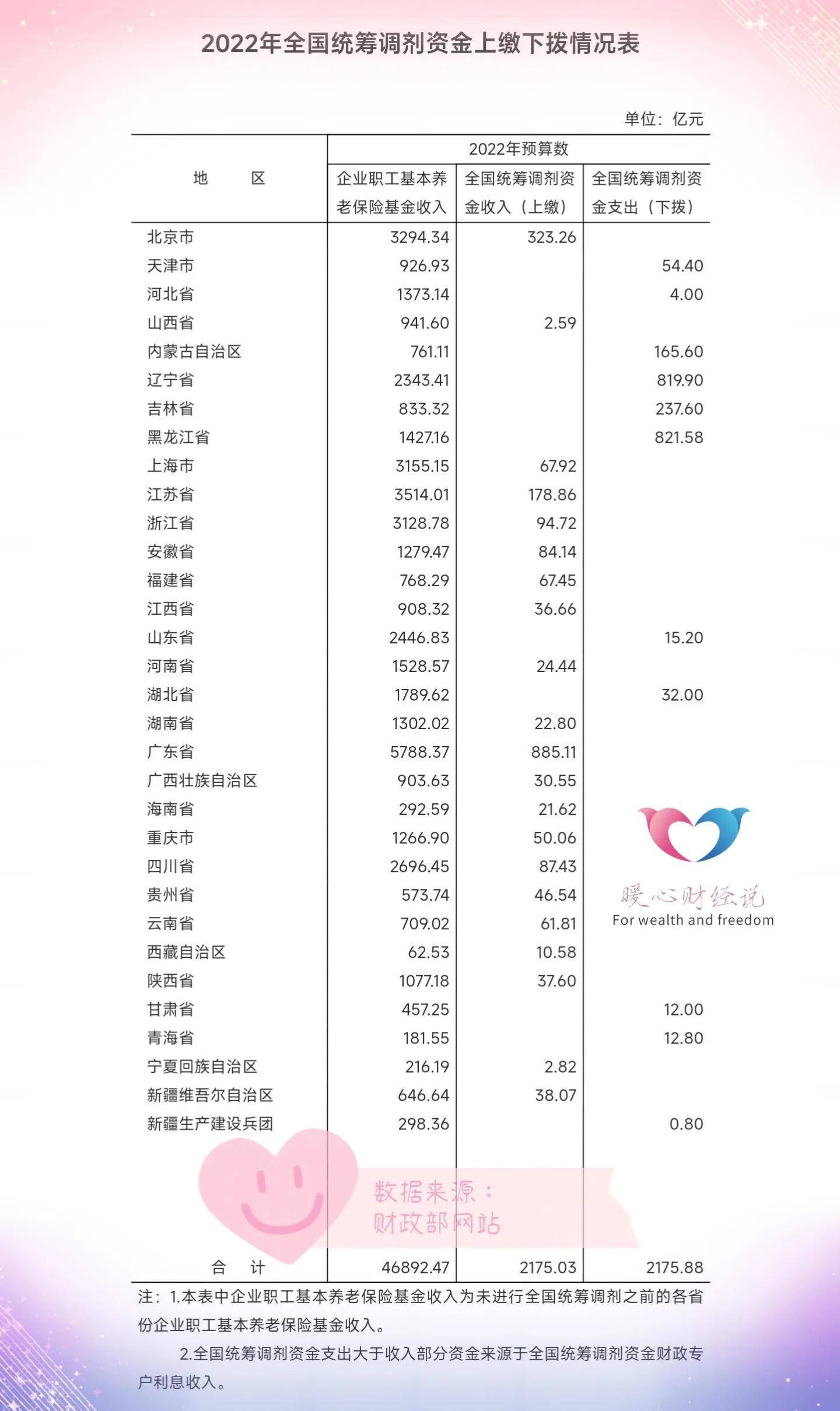 2022年养老保险标准是多少（基本养老保险水平）