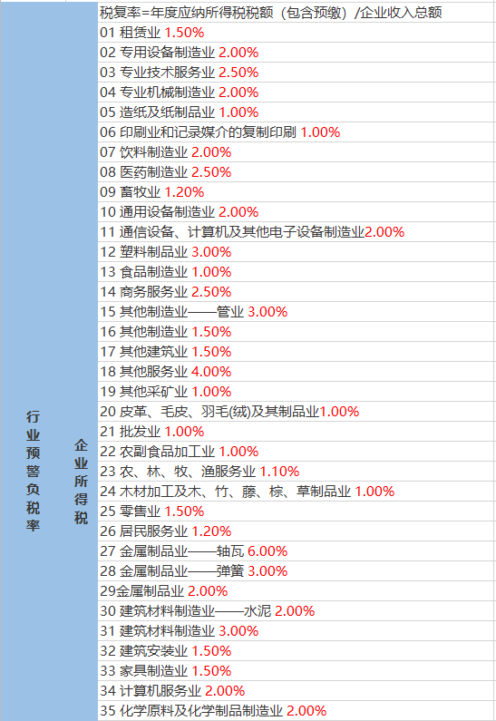 2022年最新税负率是多少呢（企业所得税税负率一览表）